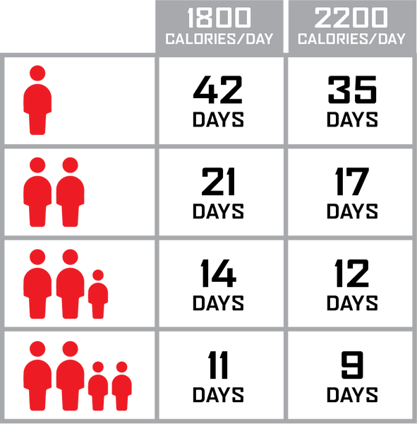 360 Serving Emergency Survival Food Supply
